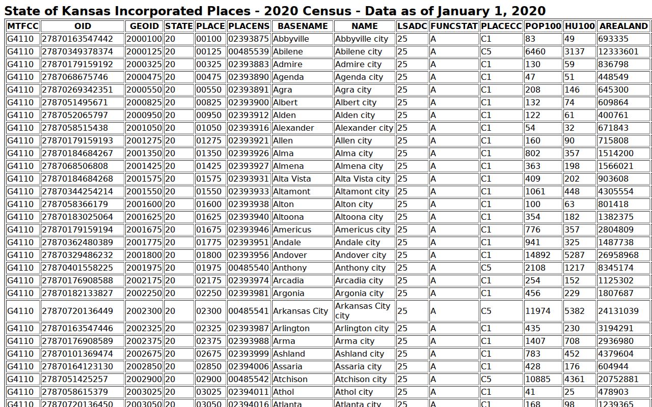 Official Census incorporated-place population table including Richmond